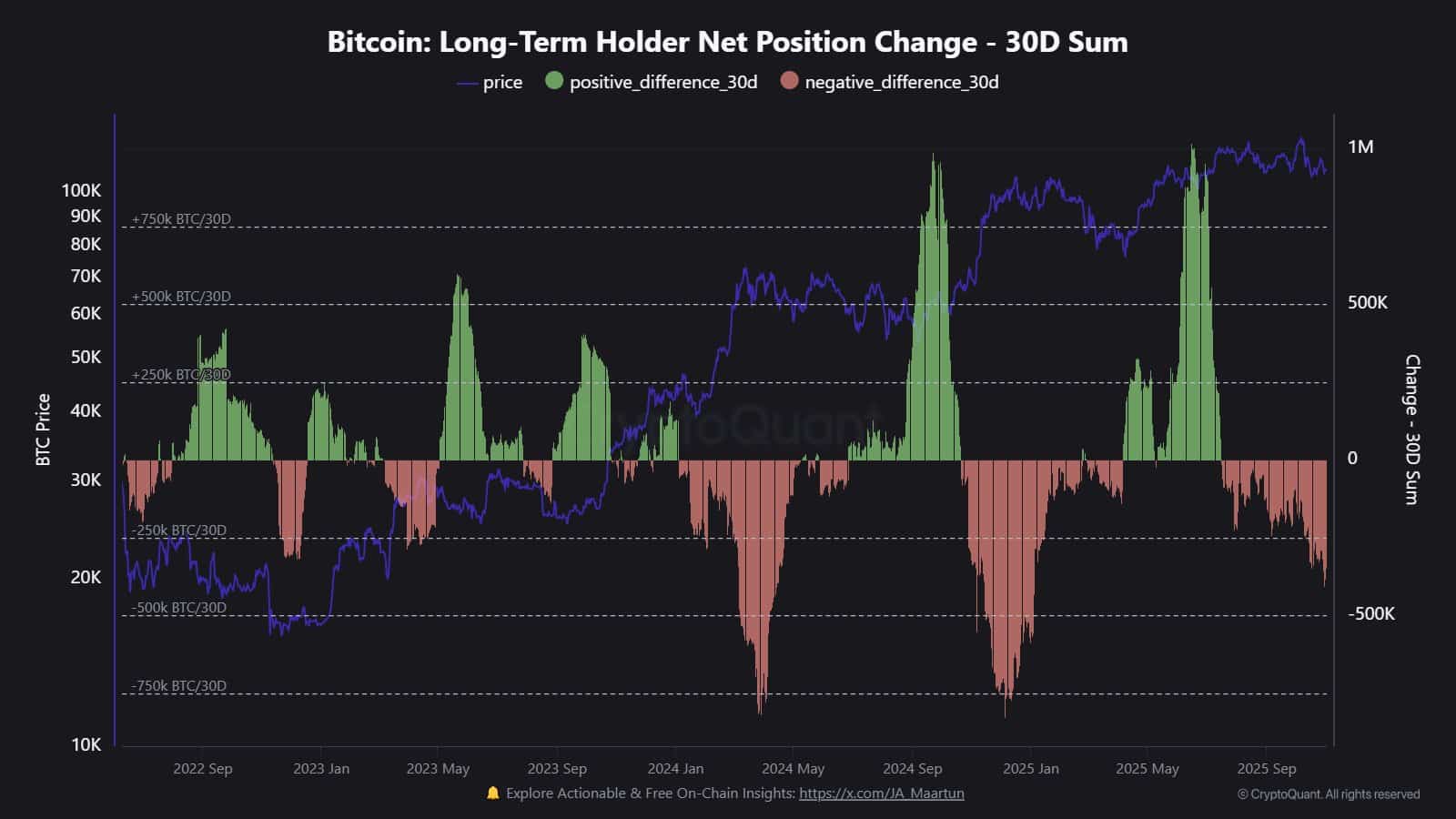 Bitcoin Price Dip from Holder Sales May Stabilize in $107K-$113K Range 1 Longterm holder position net change.