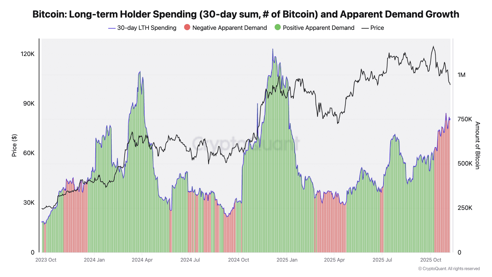 Bitcoin On-Chain Signals Suggest Potential Bullish Shift Amid Holder Selling Pressure 1 Bitcoin apparent demand