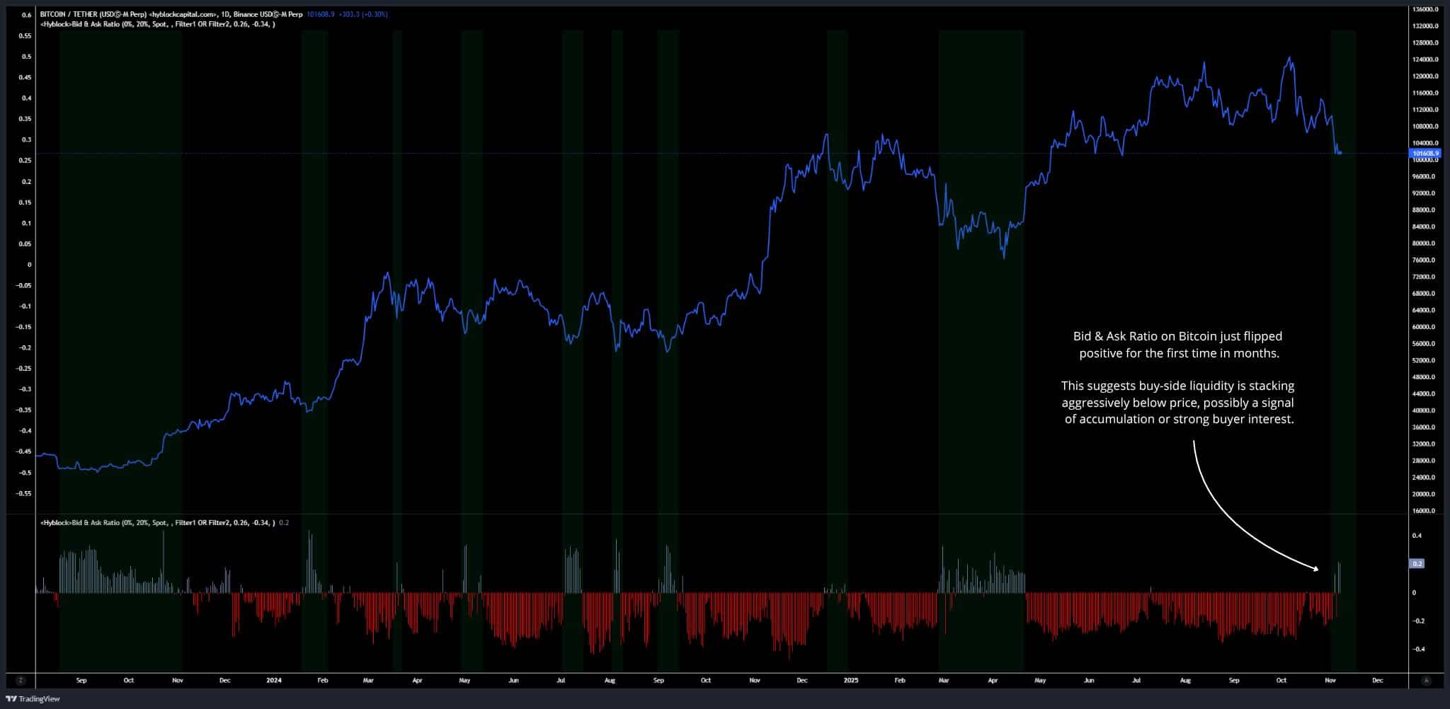 Bitcoin On-Chain Signals Suggest Potential Bullish Shift Amid Holder Selling Pressure 3 Bitcoin bid-to-ask ratio