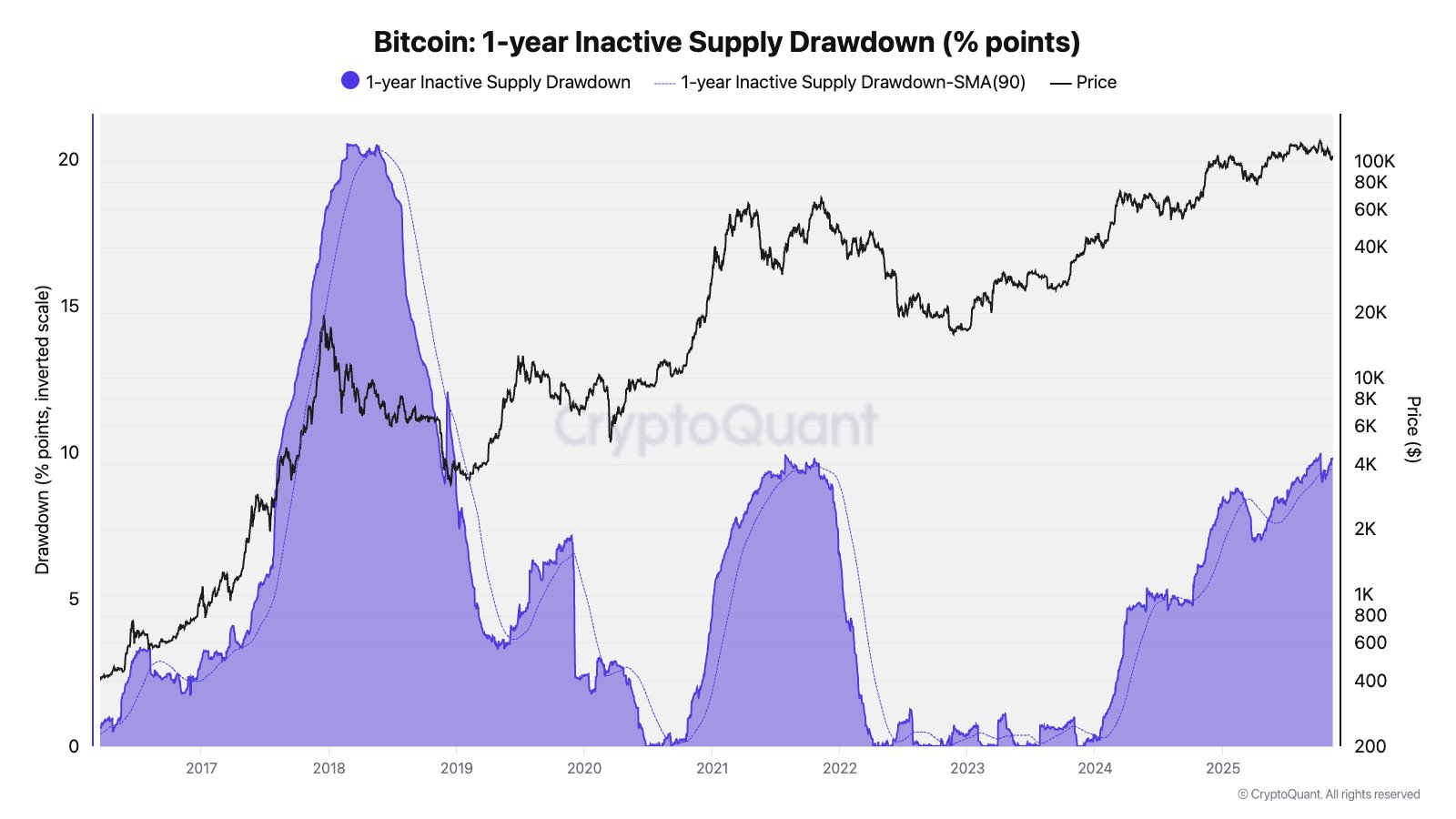 Bitcoin in-active supply.
