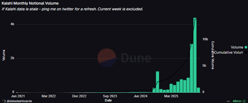 Kalshi prediction market set record volumes in October.