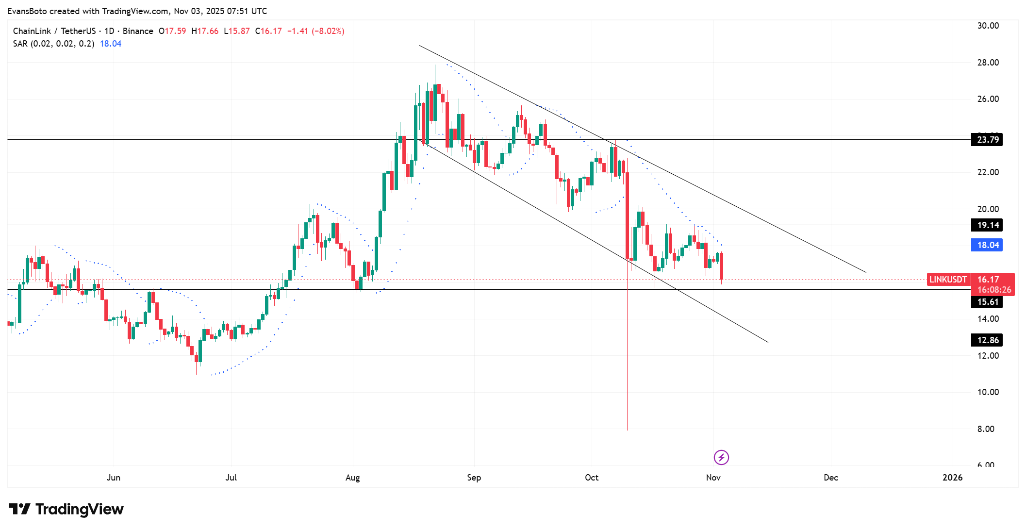 LINKUSDT 2025 11 03 10 51 34