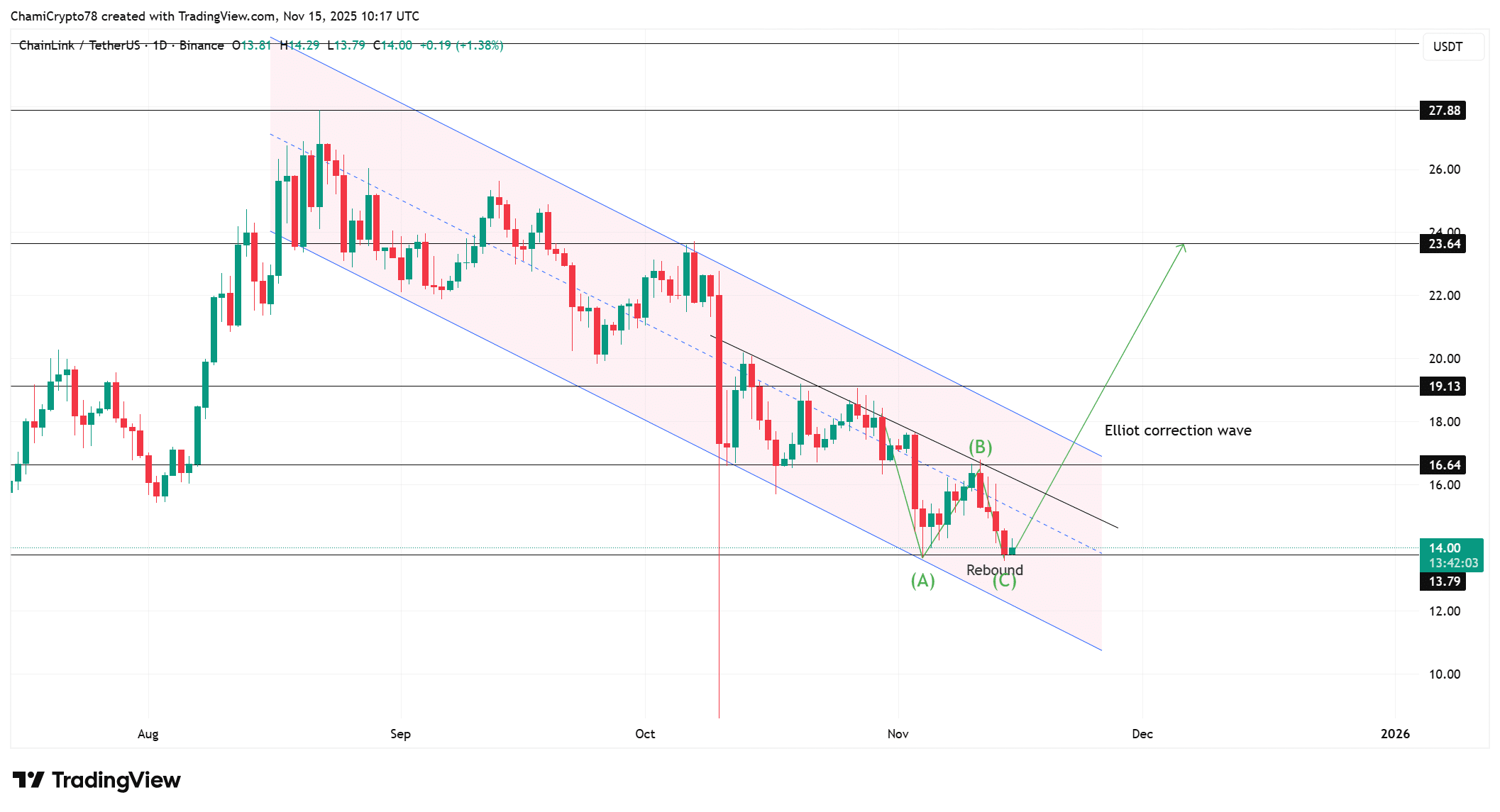 Chainlink Signals Potential Rebound as Reserves Shrink and Traders Go Long 2 Chainlink price action