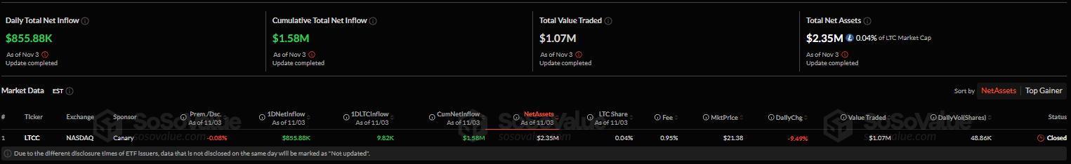 Litecoin ETF Inflows Rise, Signaling Potential Short-Term Rebound Toward $105 1 Litecoin ETFs Inflows