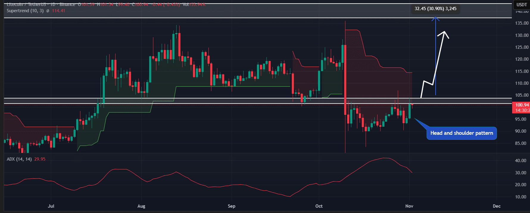Litecoin Approaches $105 Breakout, Hinting at Possible 30% Upside Rally 3 Litecoin (LTC) technical outlook