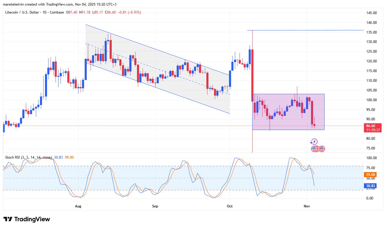 Litecoin ETF Inflows Rise, Signaling Potential Short-Term Rebound Toward $105 3 Litecoin Price action