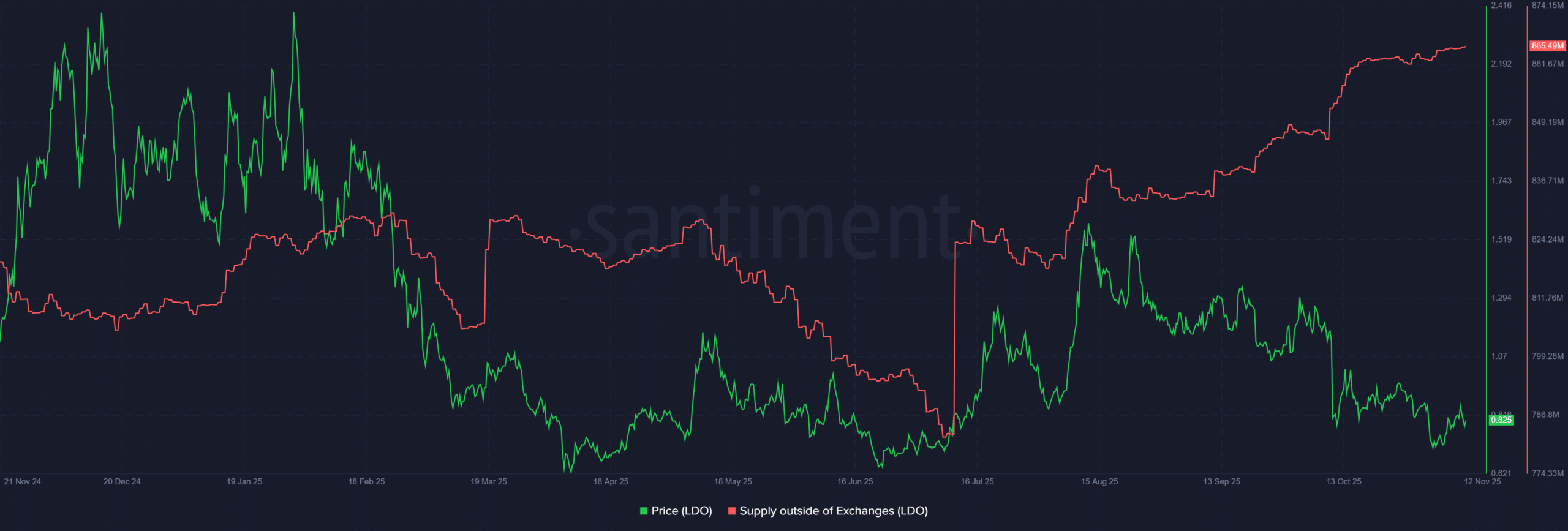 Lido Proposes LDO Buyback to Reduce Supply, Amid Signs of Long-Term Investor Confidence 3 Lido