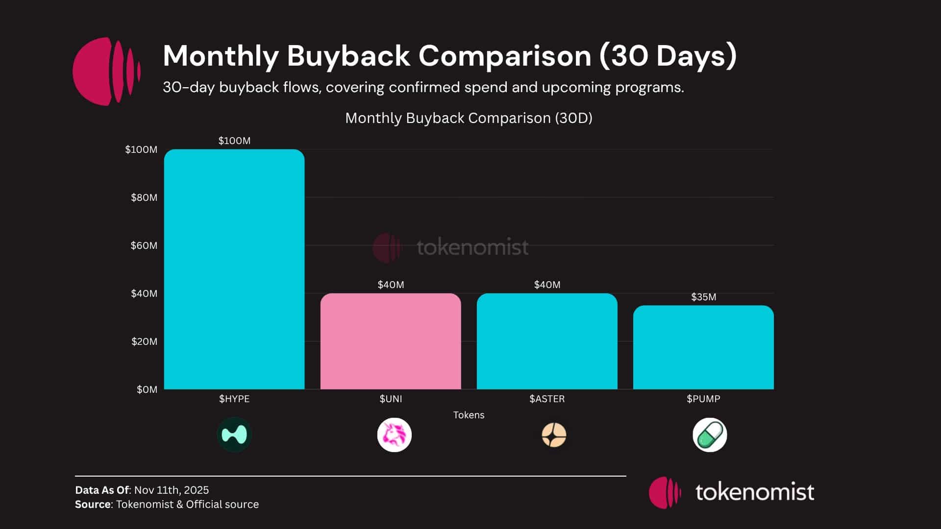 Lido Proposes LDO Buyback to Reduce Supply, Amid Signs of Long-Term Investor Confidence 1 Lido