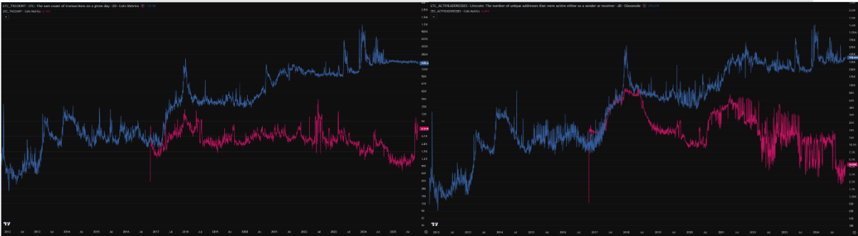 Litecoin ETF Inflows Rise, Signaling Potential Short-Term Rebound Toward $105 2 LTC active addresses and number of transactions