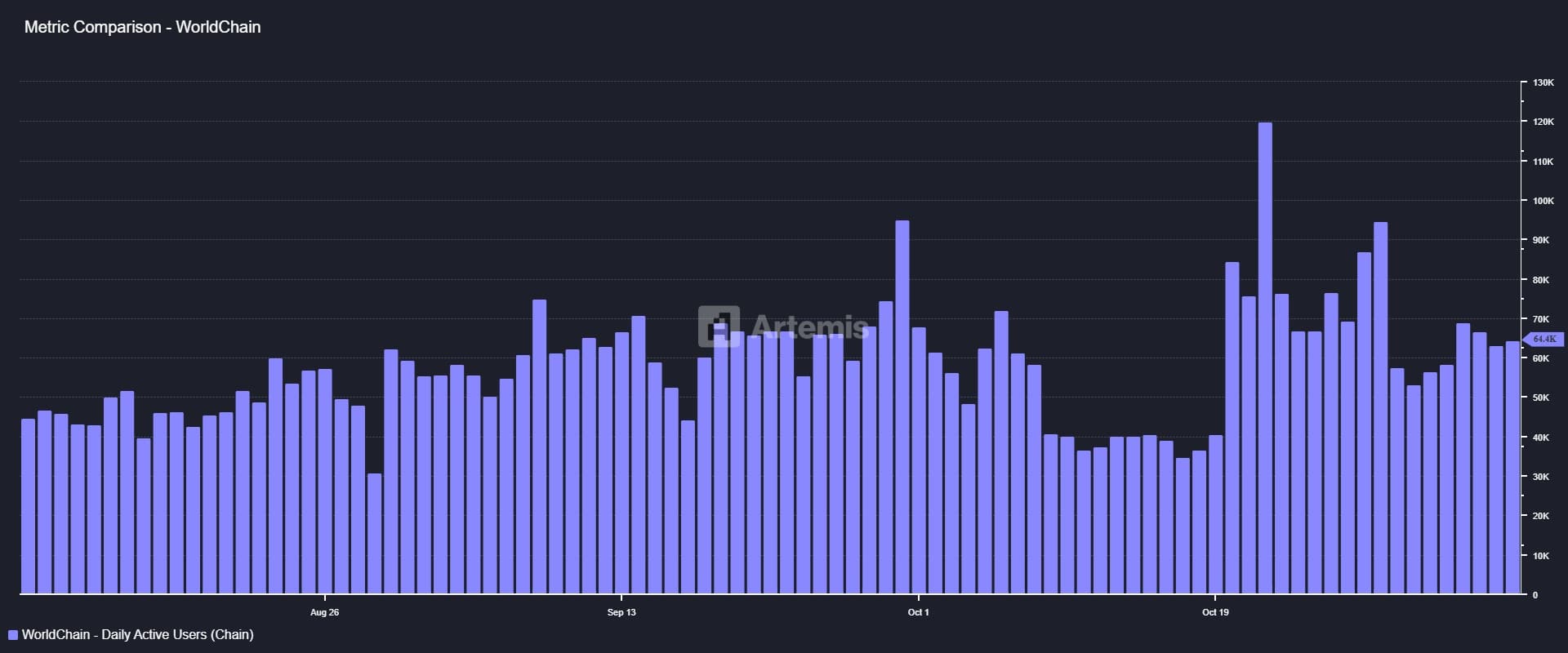 Worldcoin's WLD Eyes Breakout to $1 Amid Record On-Chain Activity and Whale Demand 2 Worldchain daily users