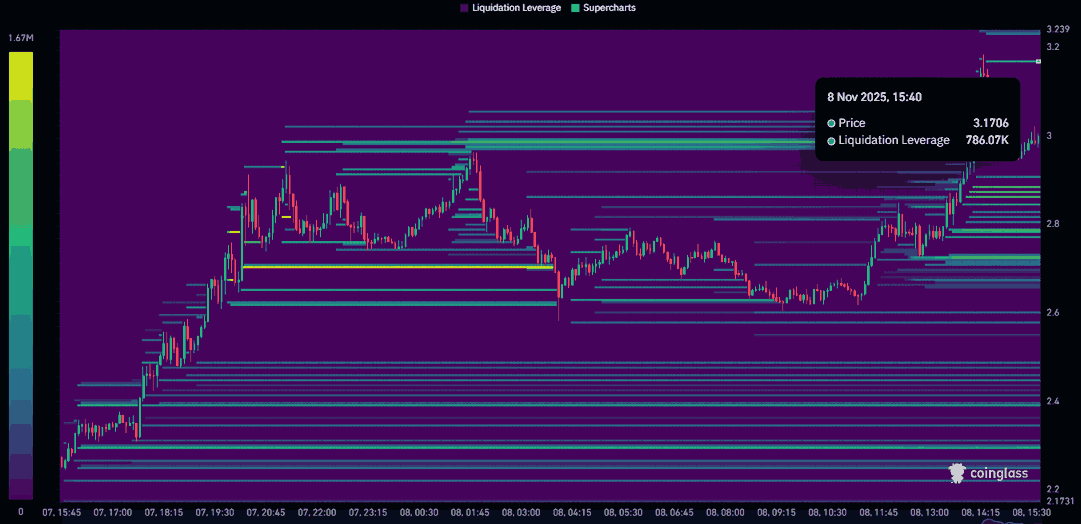 NEAR liquidation heat map