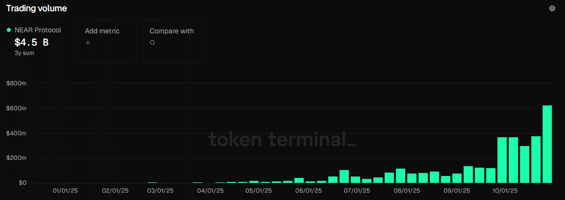 NEAR trading volume