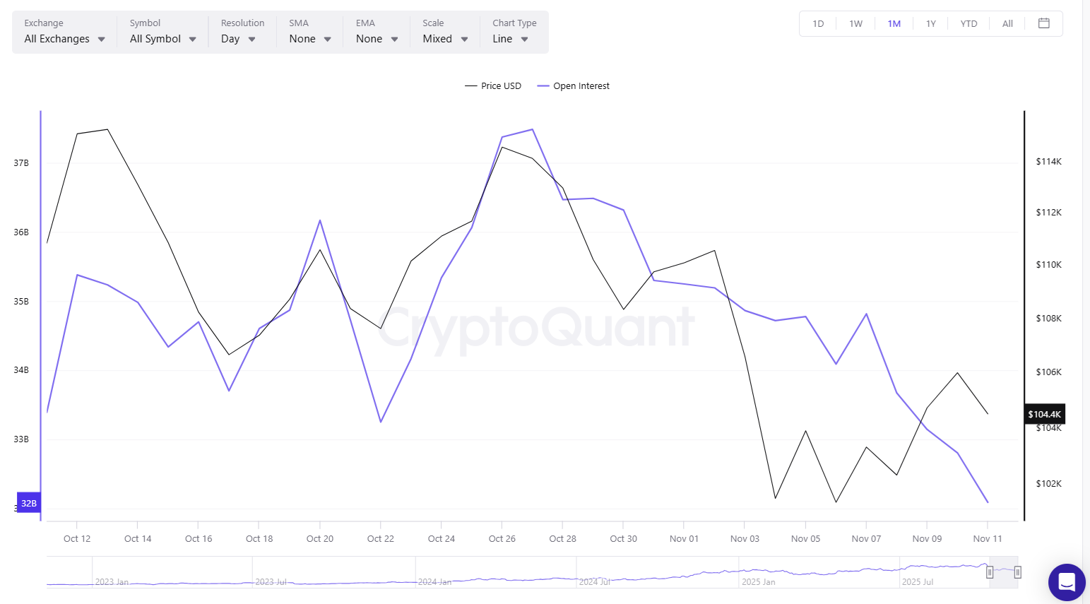 A month after the October 11 crash: crypto traders hesitate to rebuild leverage