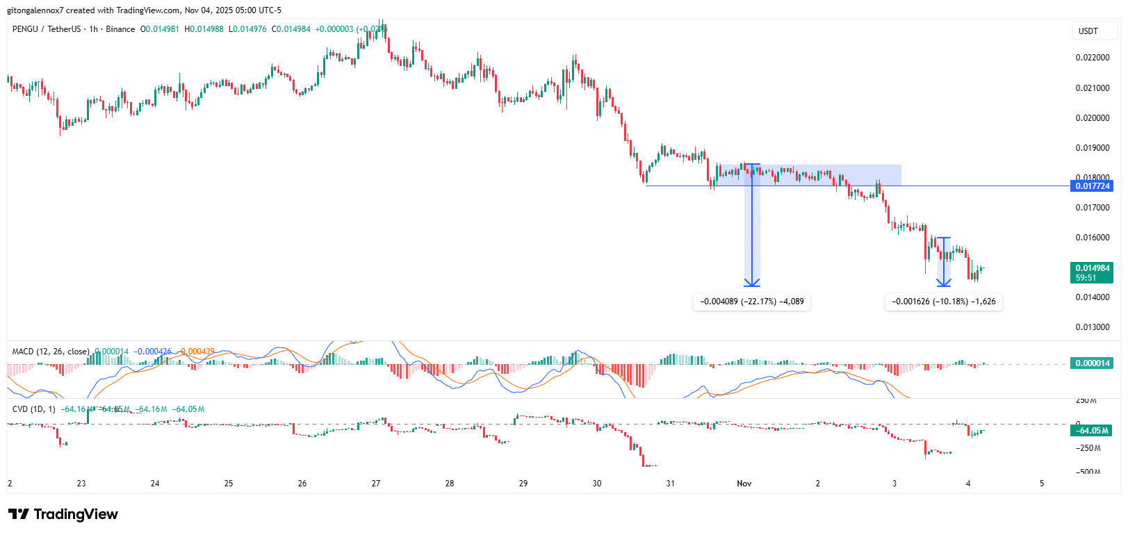 PENGU Falls 10% on Leveraged Shorts, Buy Signals Suggest Possible Rebound 1 PENGU