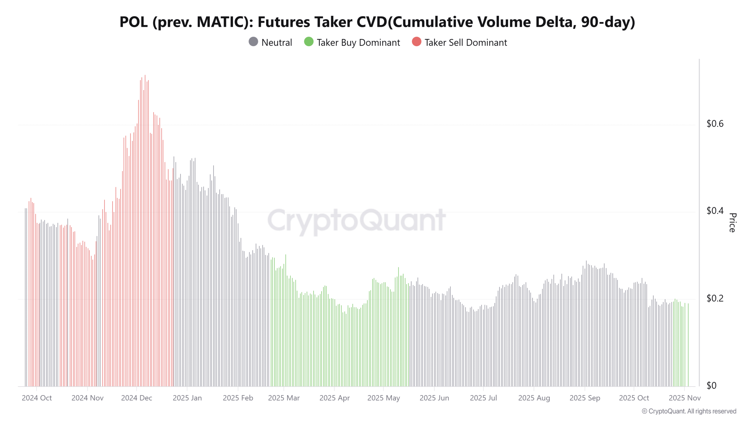POL prev. MATIC Futures Taker CVDCumulative Volume Delta 90 day