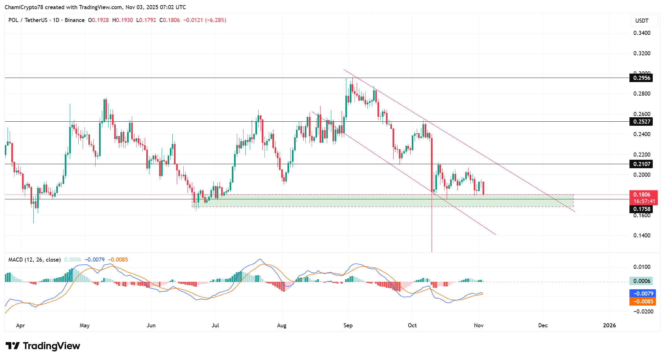Polygon price action 