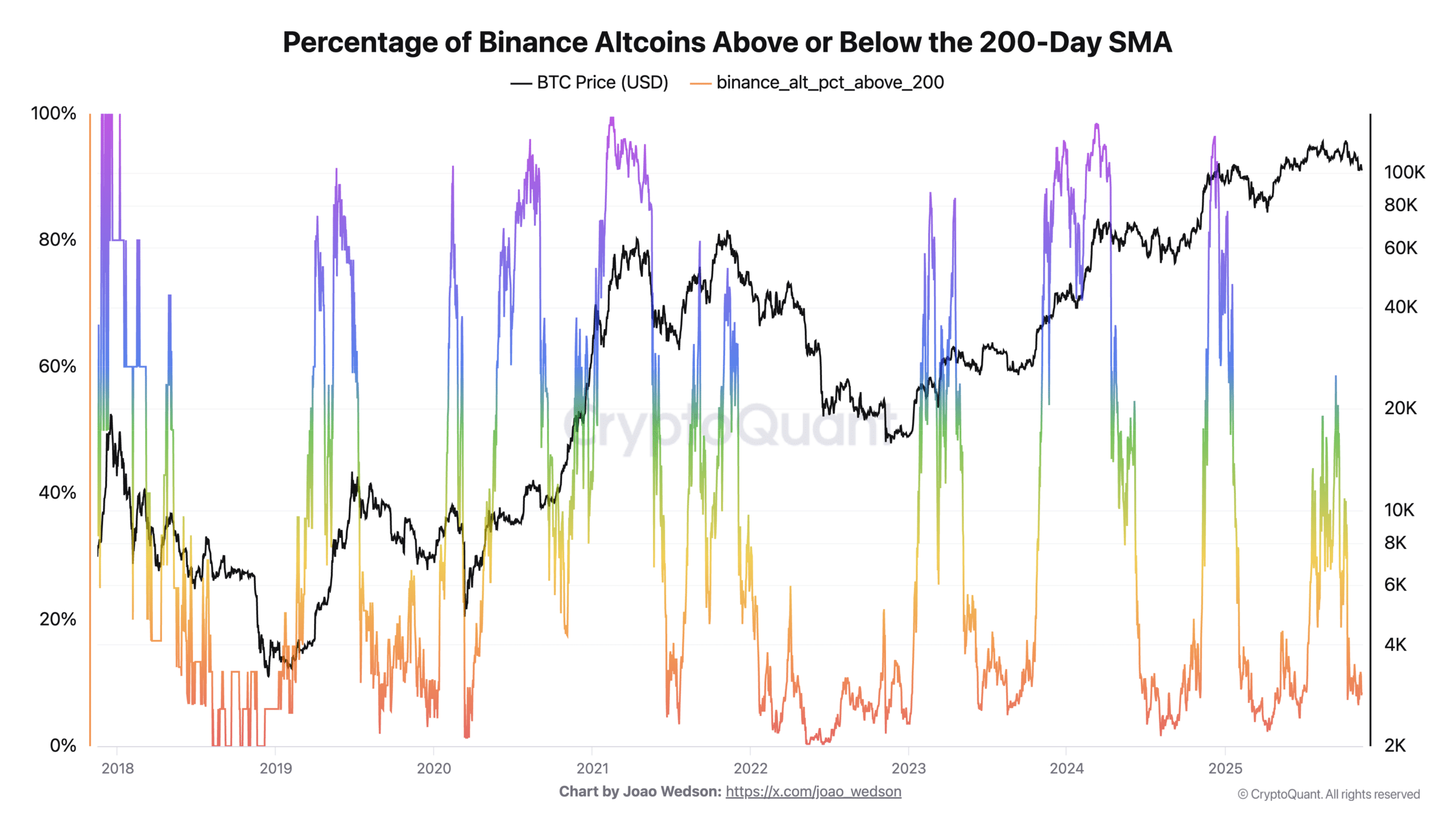 Bitcoin Drop Below $100K May Prolong Altcoin Market Struggles 1 Altcoin trend on exchanges