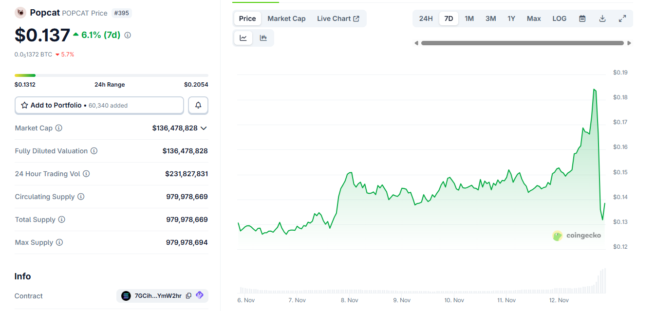 POPCAT crashed after Hyperliquid speculation