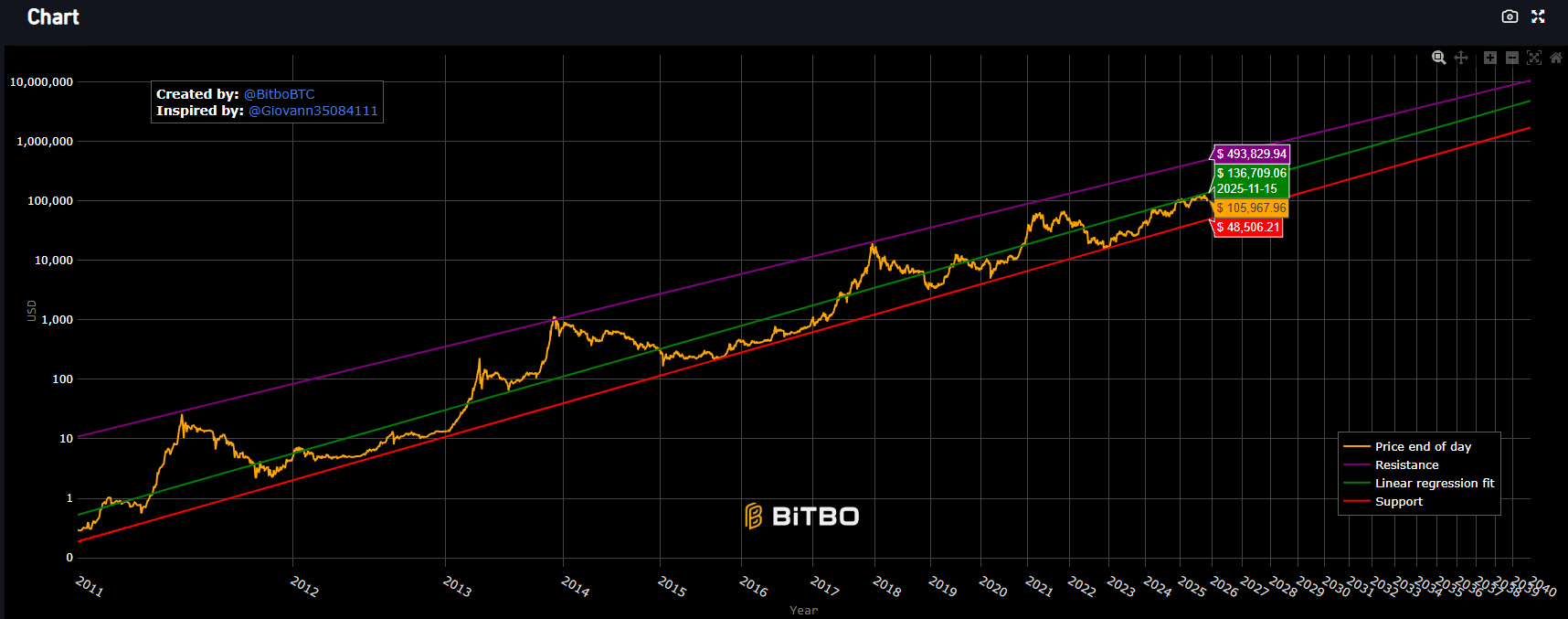 Power Law Price Projection