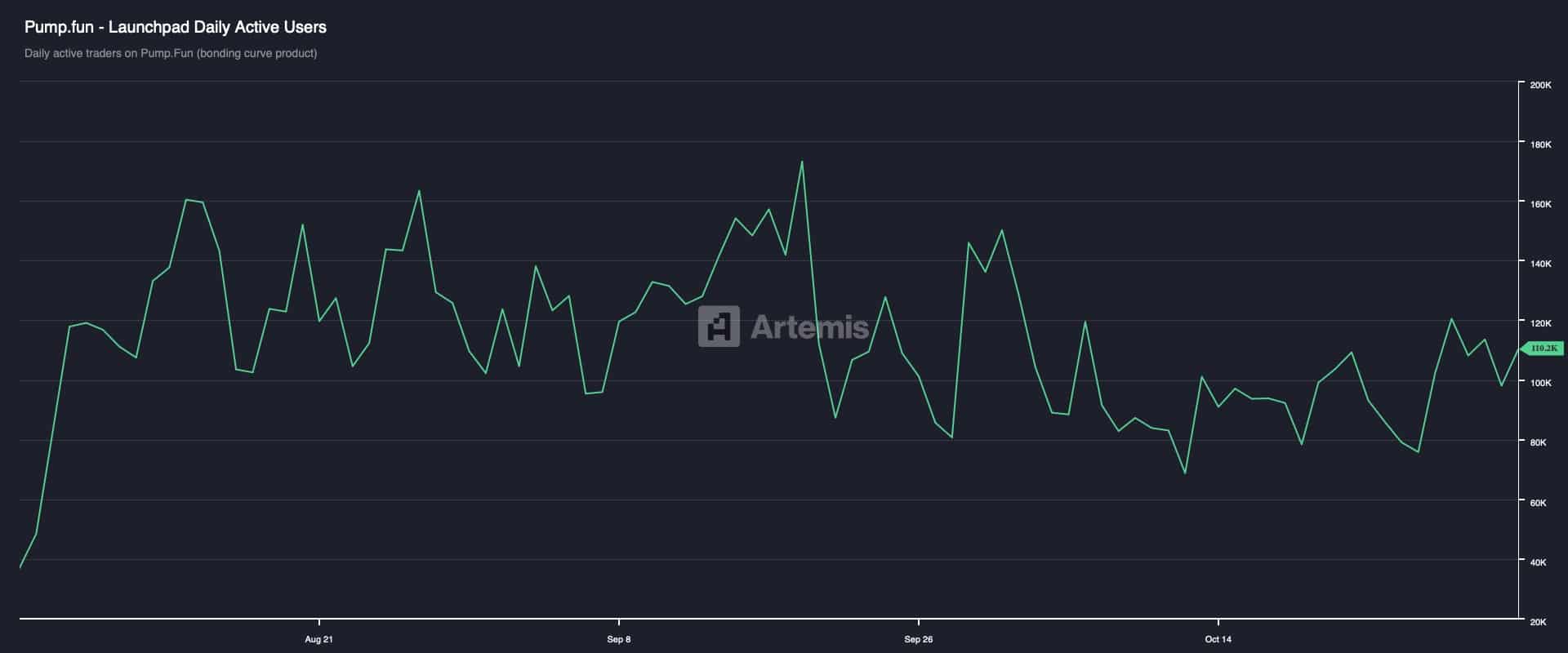 PUMP Token Drops 12% on DEX Slump, Liquidity Signals Possible Rebound 1 Pump.fun - Launchpad Daily Active Users