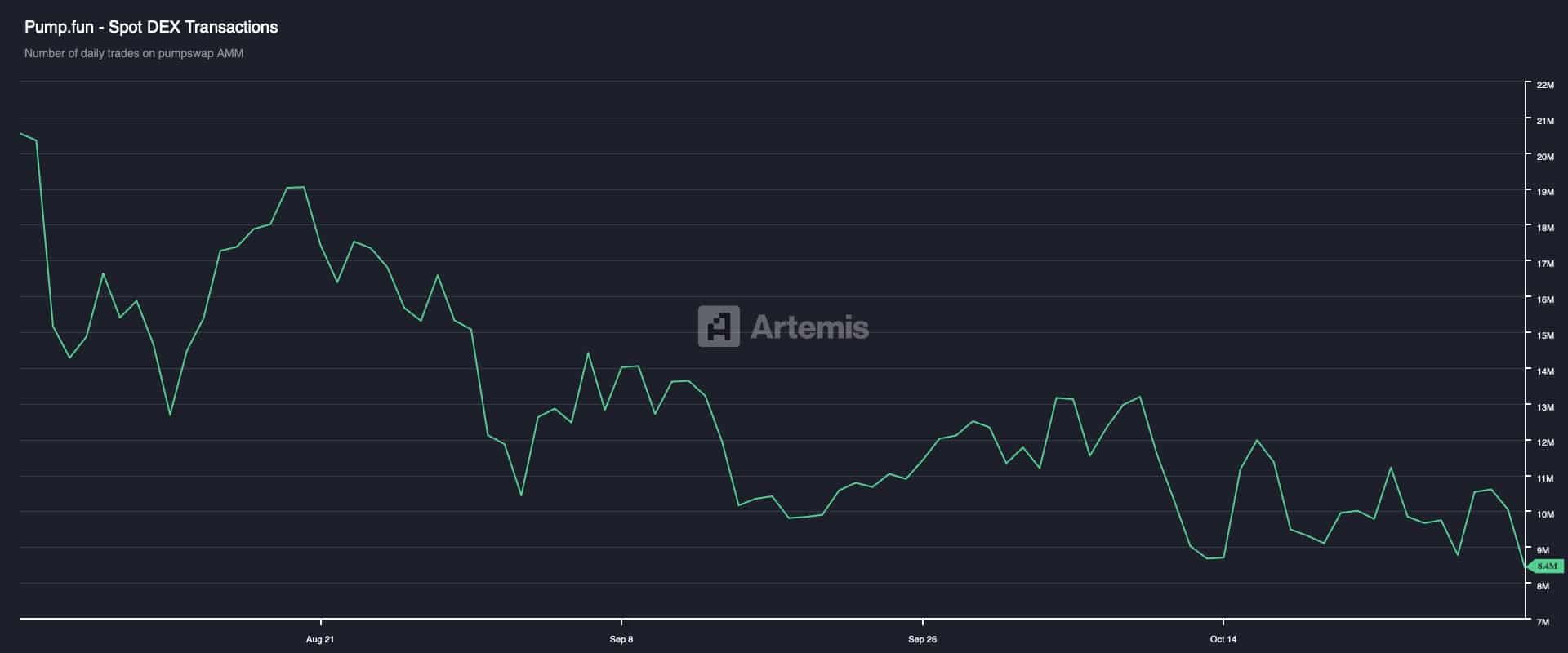 PUMP Token Drops 12% on DEX Slump, Liquidity Signals Possible Rebound 3 Spot DEX Transactions
