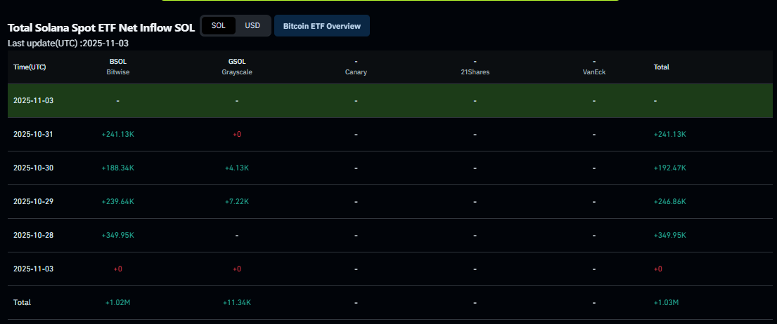 Solana's On-Chain Strength Persists Amid ETF Inflow Pause and Rising Open Interest 2 Solana Spot ETF