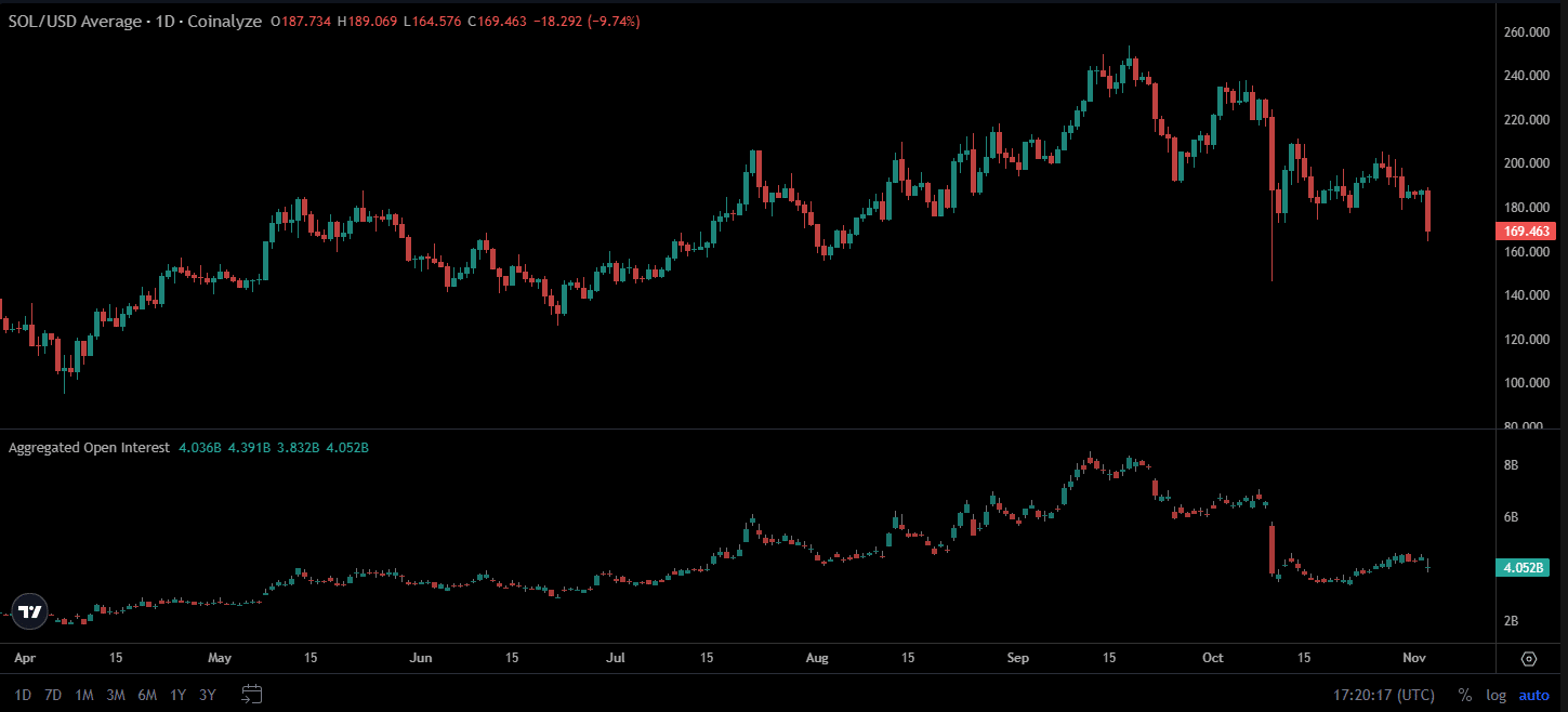 Solana's On-Chain Strength Persists Amid ETF Inflow Pause and Rising Open Interest 3 Solana Open Interests
