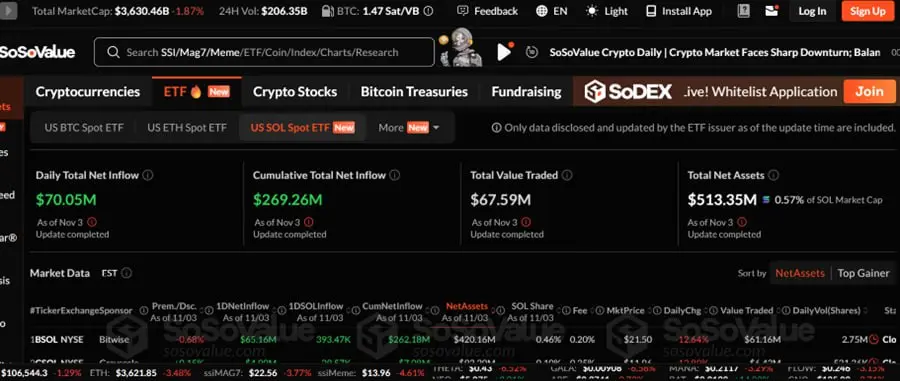 Solana bleeds more than 20% since its ETF debut despite record inflows.