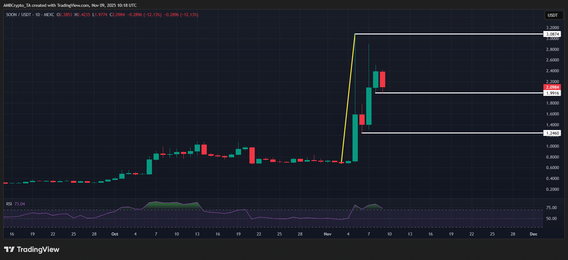 SOON Tops Weekly Crypto Gainers with 185% Rally Amid Choppy Market 1 SOON