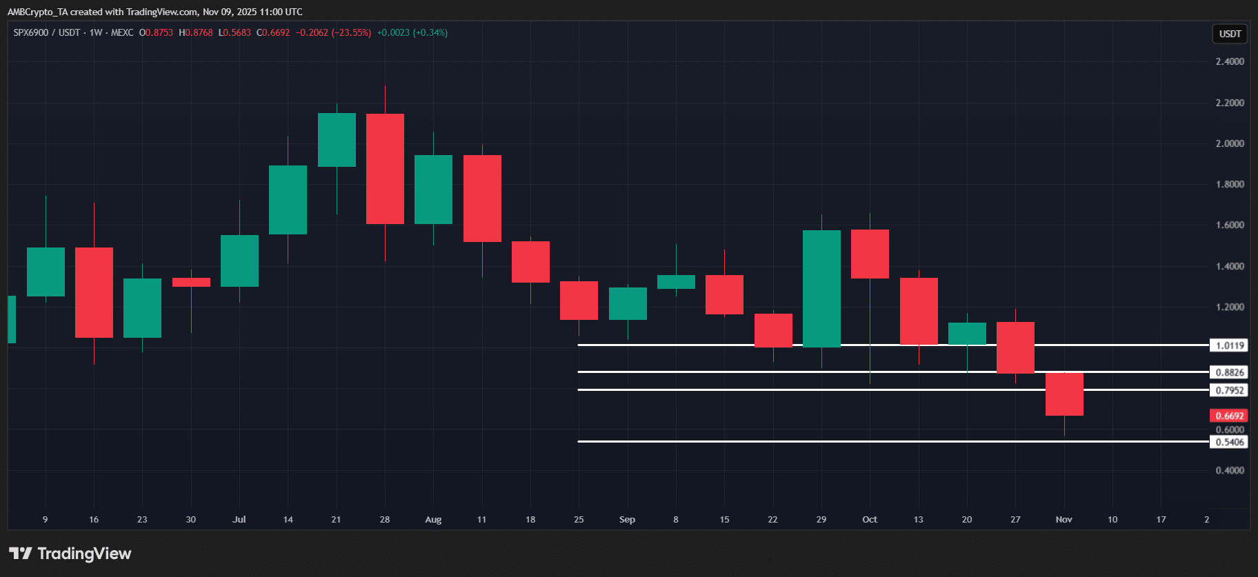 SOON Tops Weekly Crypto Gainers with 185% Rally Amid Choppy Market 3 SPX