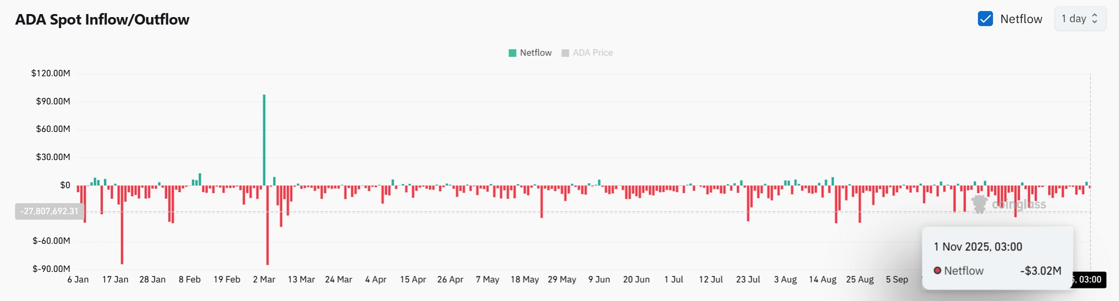 Cardano Whale Accumulation and Outflows Suggest Potential Bullish Recovery for ADA 3 Screenshot 2025 11 01 105806