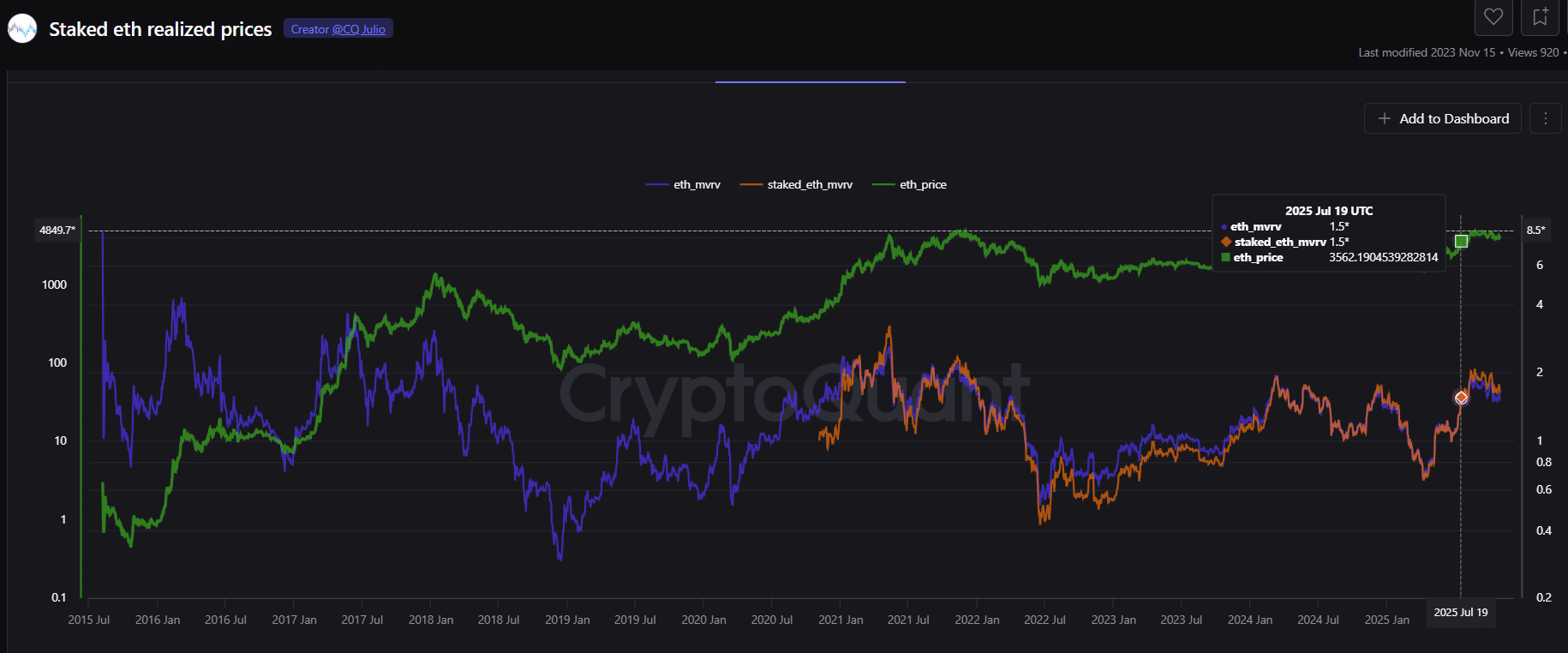 Ethereum's MVRV Divergence Suggests Potential Shift to Accumulation Phase 1 Ethereum MVRV