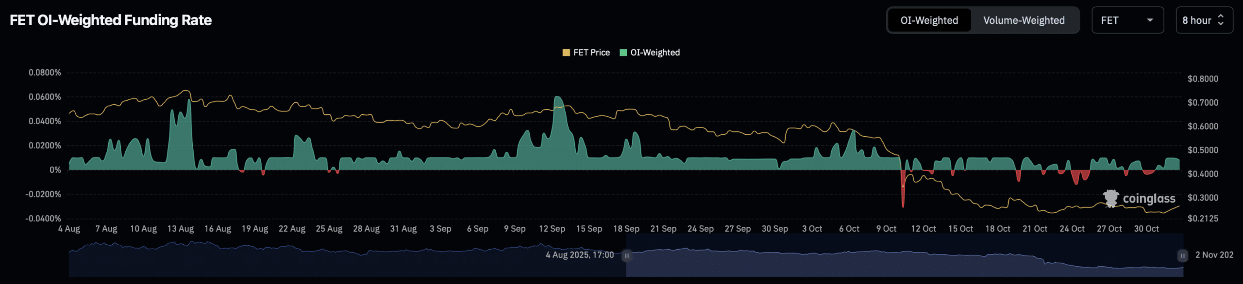 FET OI-ağırlıklı fonlama oranı