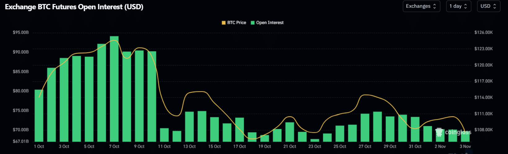 Bitcoin Crash: Tariffs Overhyped or Leverage Flush Ahead of Labor Data Week? 1 BTC OI