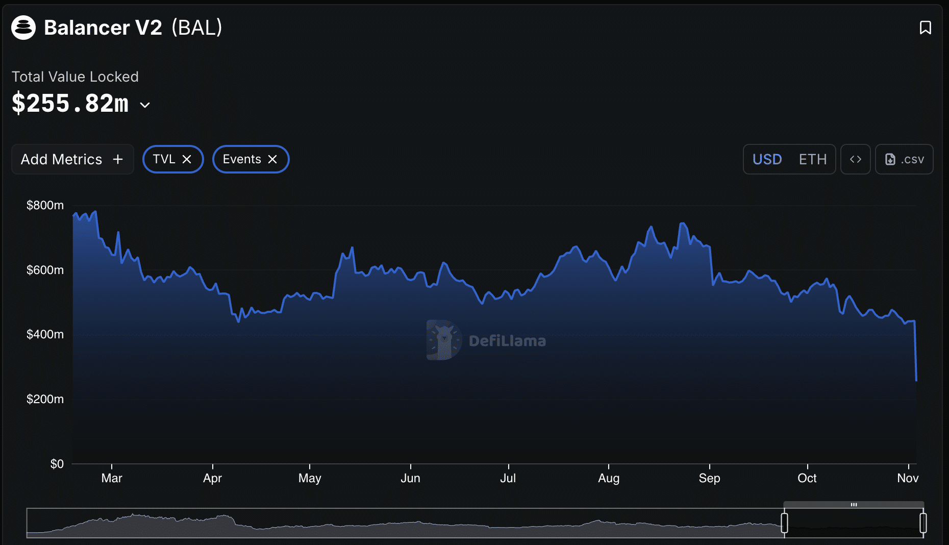 Balancer Exploit Drains $128 Million Across Six Blockchains, Ethereum Hit Hardest 5 Blancer V2 TVL after the hack