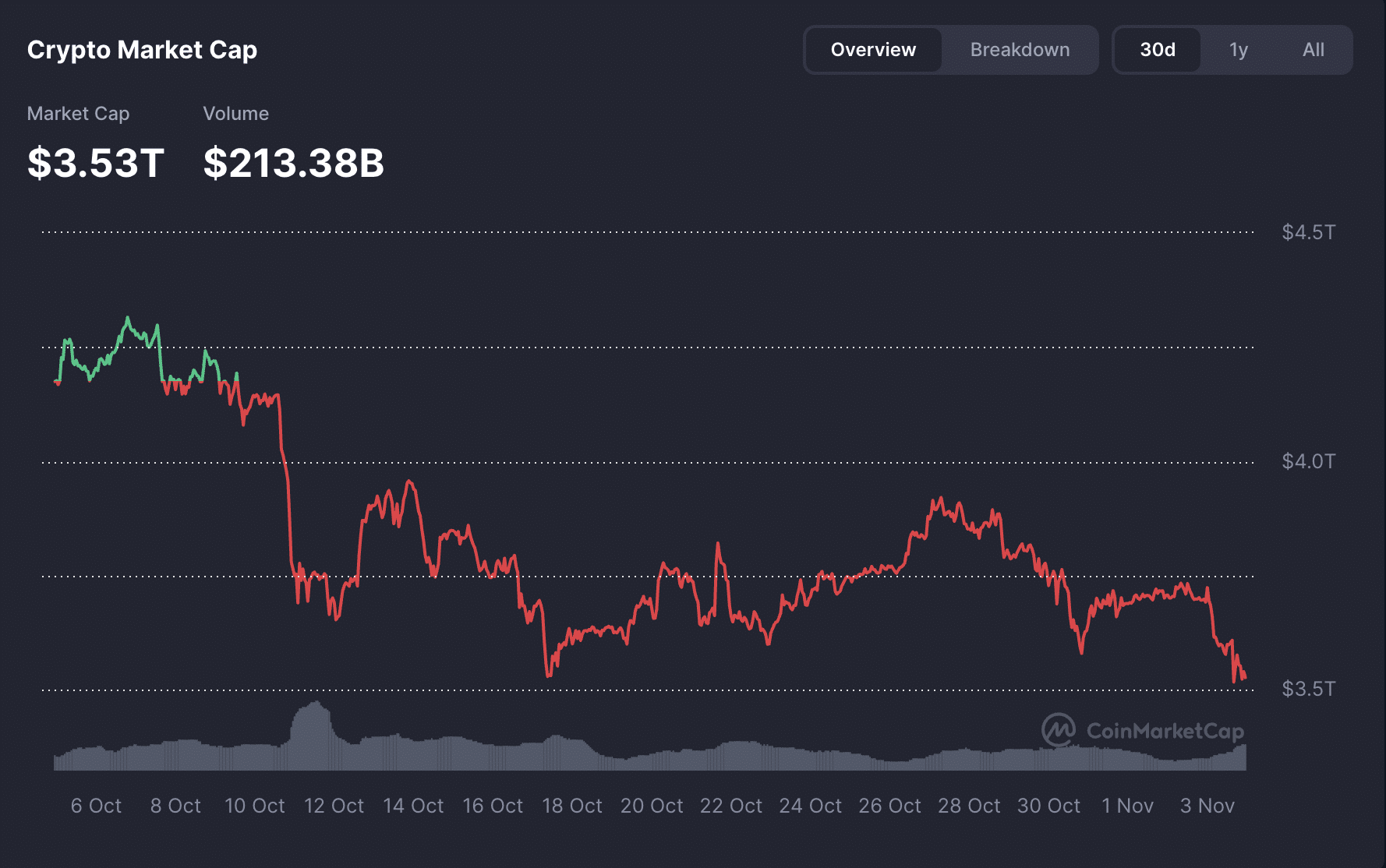 Crypto market trend in the last 24 hours