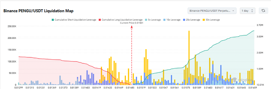 PENGU Falls 10% on Leveraged Shorts, Buy Signals Suggest Possible Rebound 2 PENGU