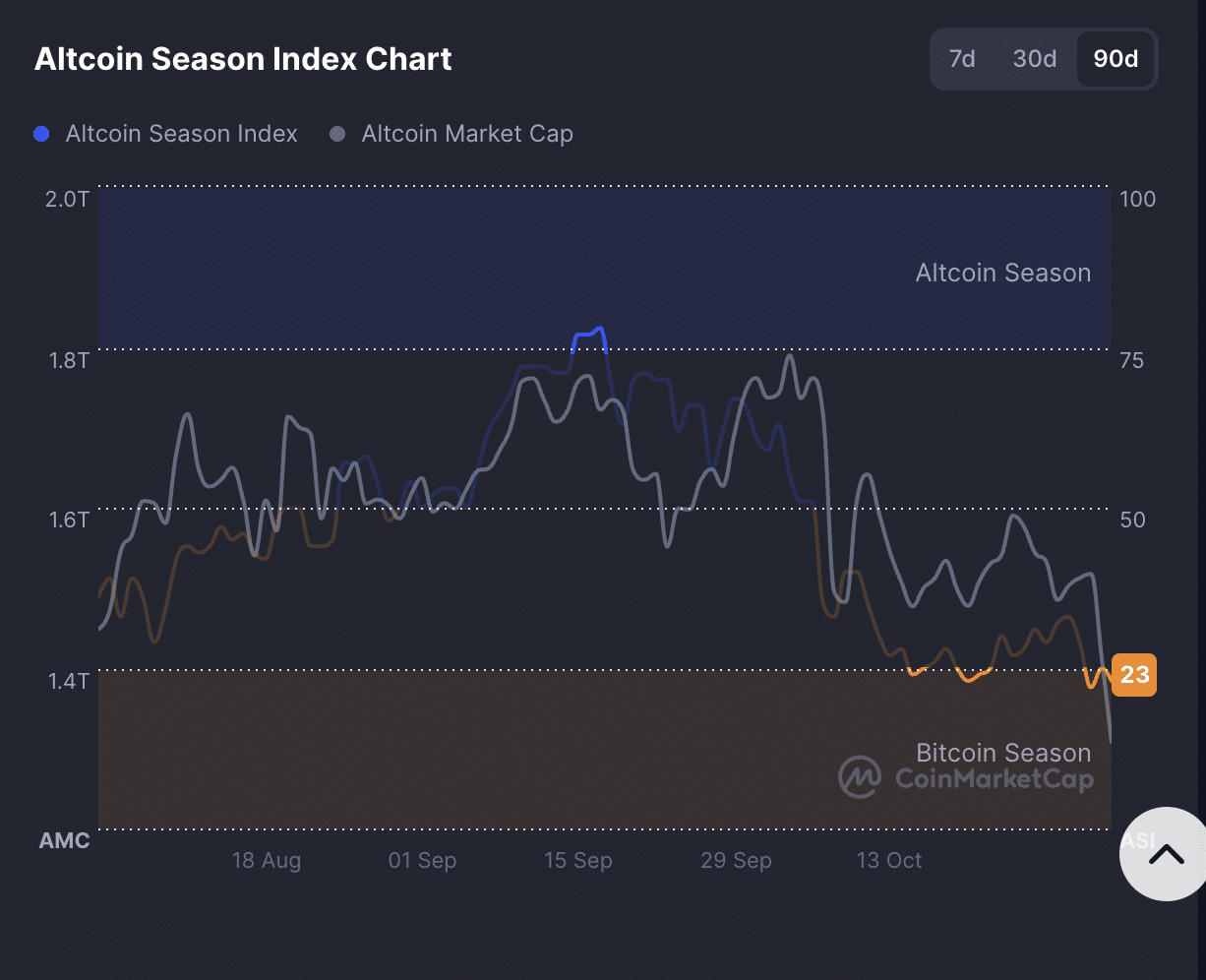 Ethereum Leads Altcoin Decline as Bitcoin Season Index Signals Market Shift 3 Altcoin Season Index