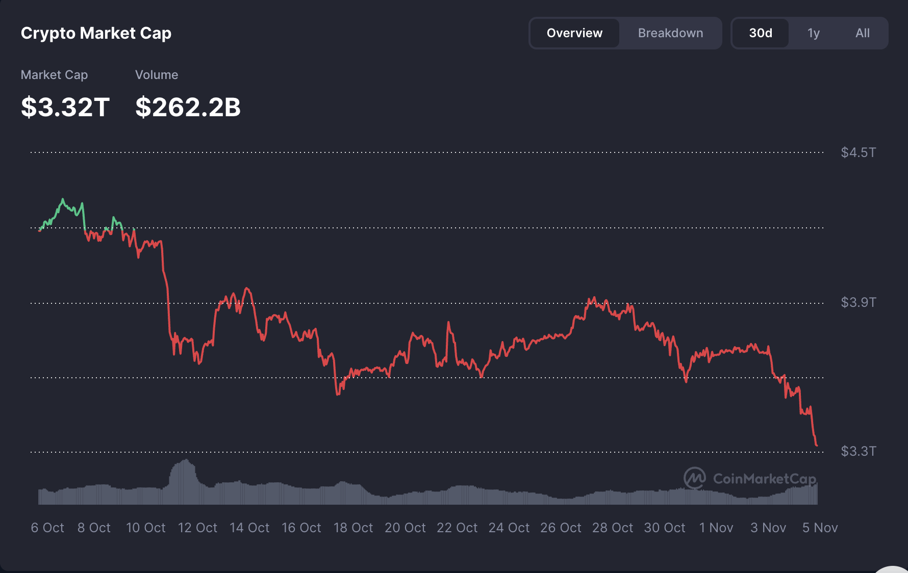 Ethereum Leads Altcoin Decline as Bitcoin Season Index Signals Market Shift 1 Crypto market cap