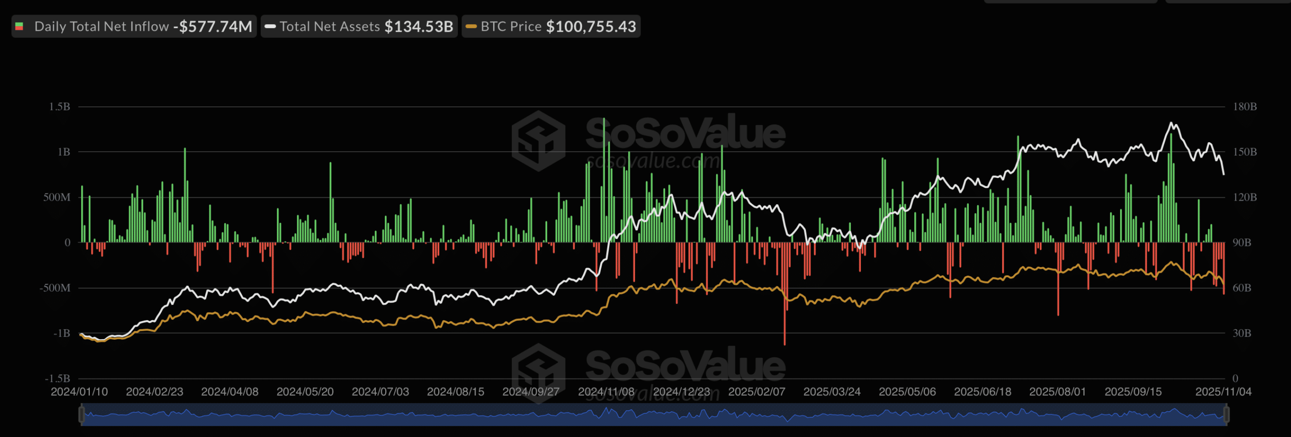 ETF Çıkışları Nedeniyle Bitcoin 100 Bin Doların Altına Düştü, Perakende Toparlanma Potansiyeli Gösteriyor 3 ABD Bitcoin Spot ETF.
