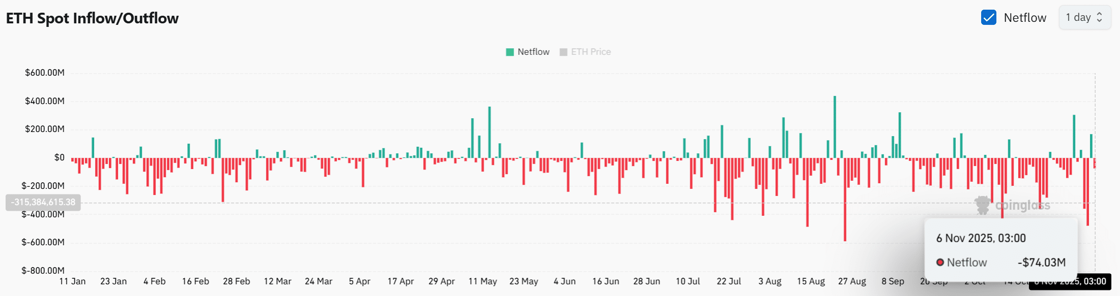 Ethereum Balinaları Potansiyel Fiyat Toparlanması İşaretleri Arasında 80 Milyon Dolar Biriktiriyor 3 Screenshot 2025 11 06 090210