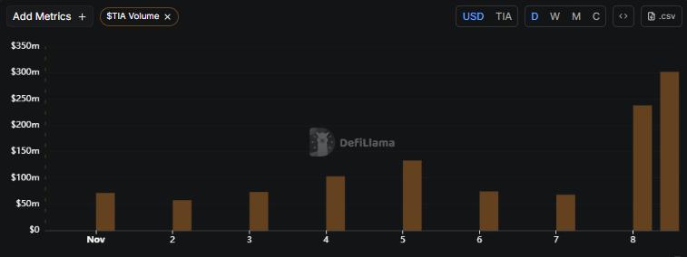 Celestia TIA Surges 19% on Volume Spike, Could Target $2 If Momentum Holds 1 TIA Celestia
