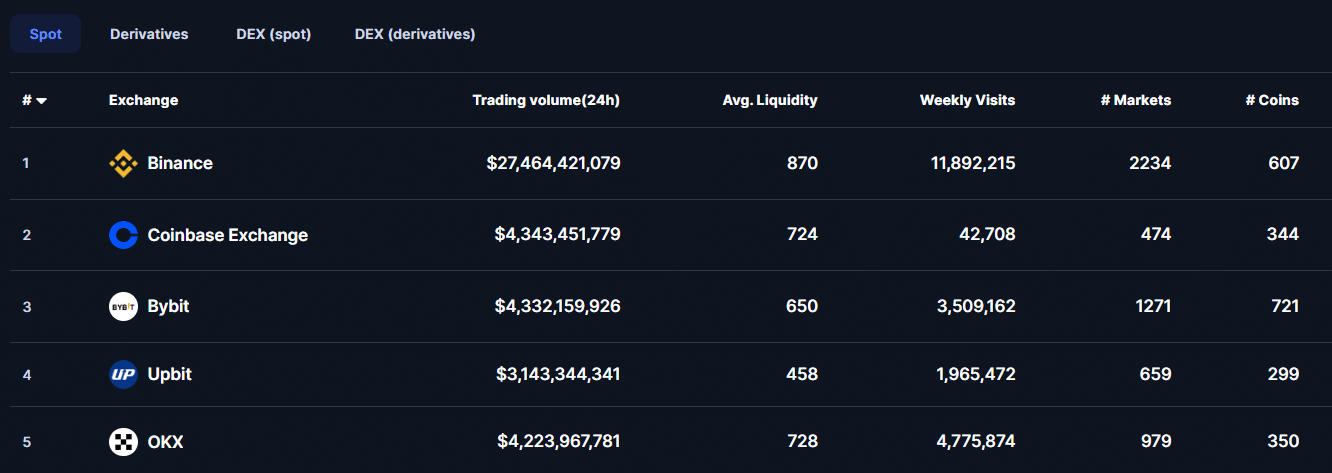 ASTER Holds $1 Amid Q4 Losses as Coinbase Listing Potential Builds 1 Coinbase