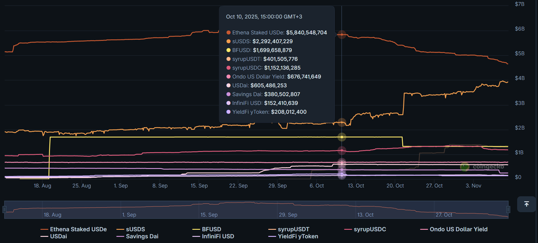 DeFi TVL Falls $42B After xUSD Loss: USDe Sees Major Outflows 3 DeFi stablecoin