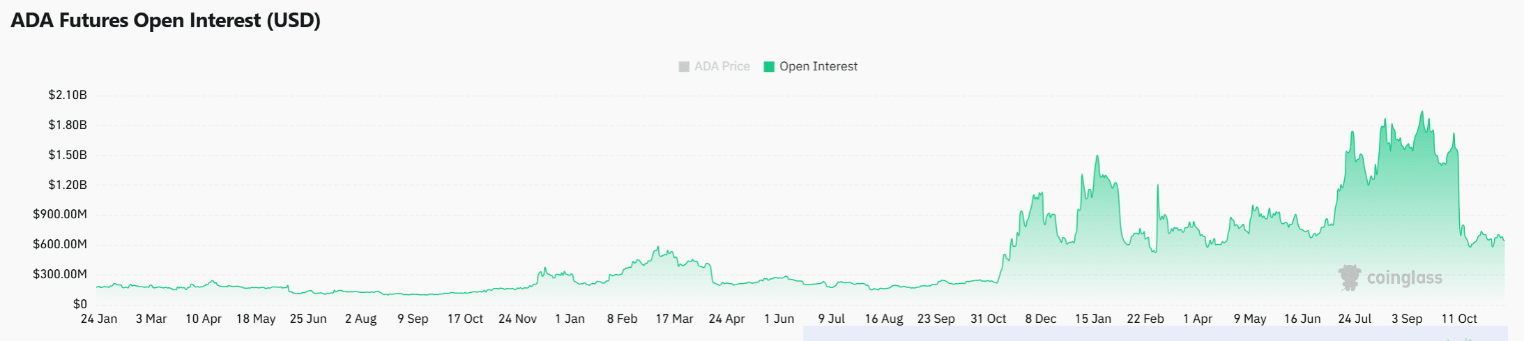 Cardano's ADA Shows Bullish Momentum Signals in Tightening Channel 3 Cardano price Open Interest