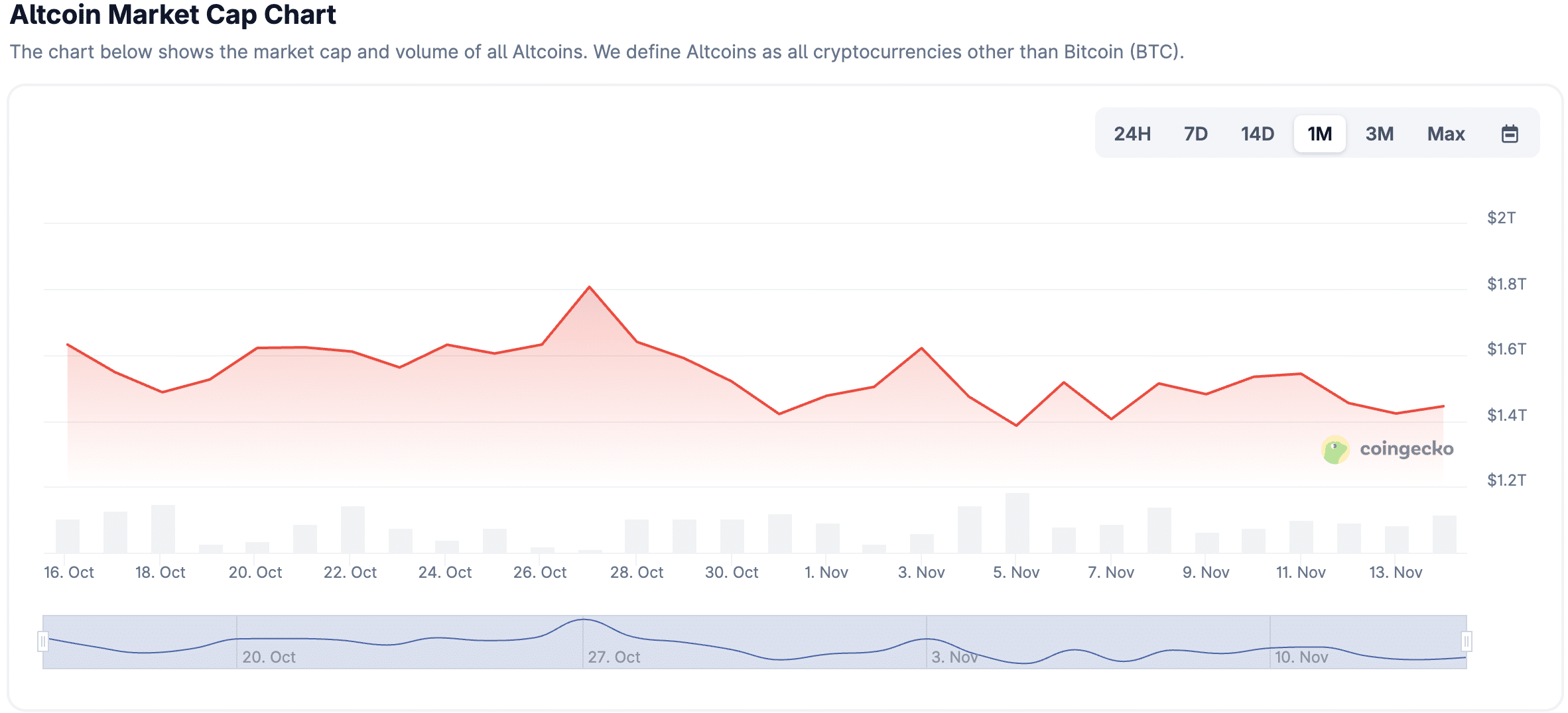 Bitcoin Drop Below $100K May Prolong Altcoin Market Struggles 3 Altcoin market cap