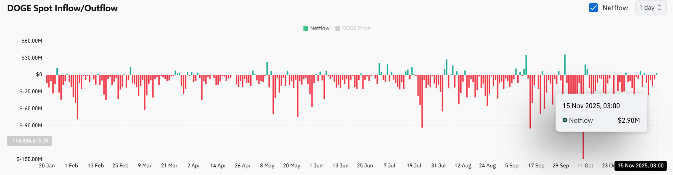 Dogecoin Shows Bullish Resilience Amid $25M Whale Transfer to Robinhood 1 Dogecoin Netflows