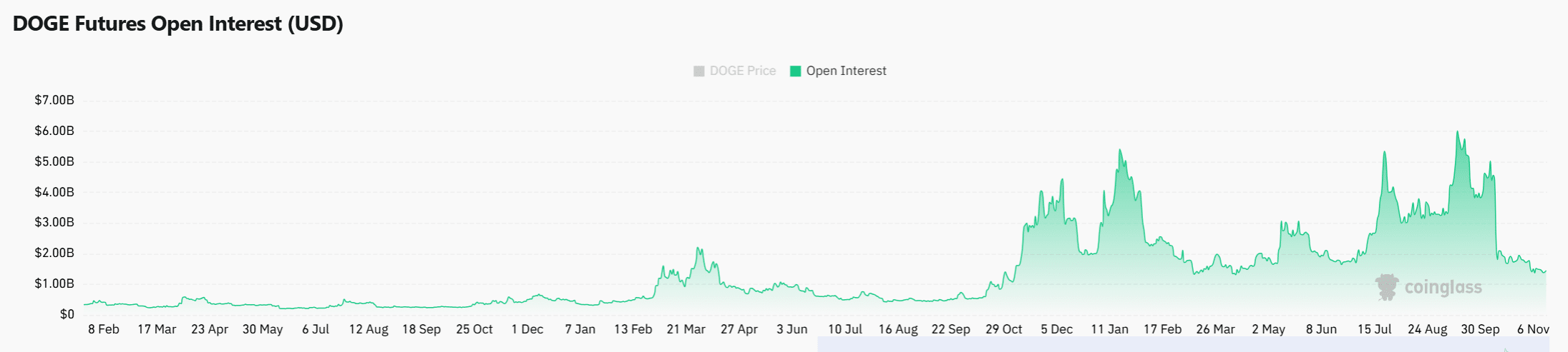 Dogecoin Shows Bullish Resilience Amid $25M Whale Transfer to Robinhood 3 Dogecoin OI chart