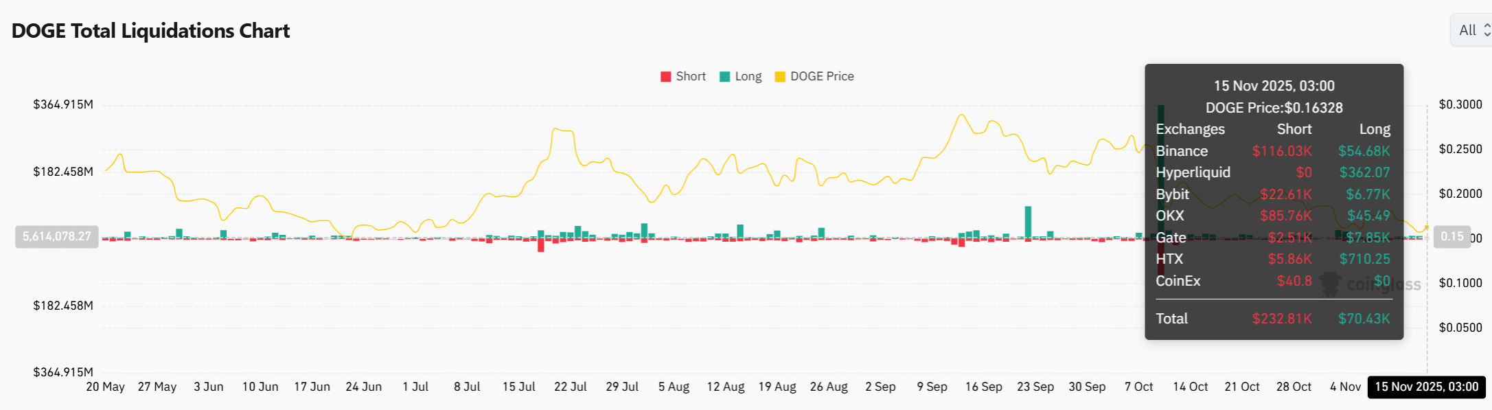 Dogecoin Shows Bullish Resilience Amid $25M Whale Transfer to Robinhood 4 Dogecoin liquidation chart
