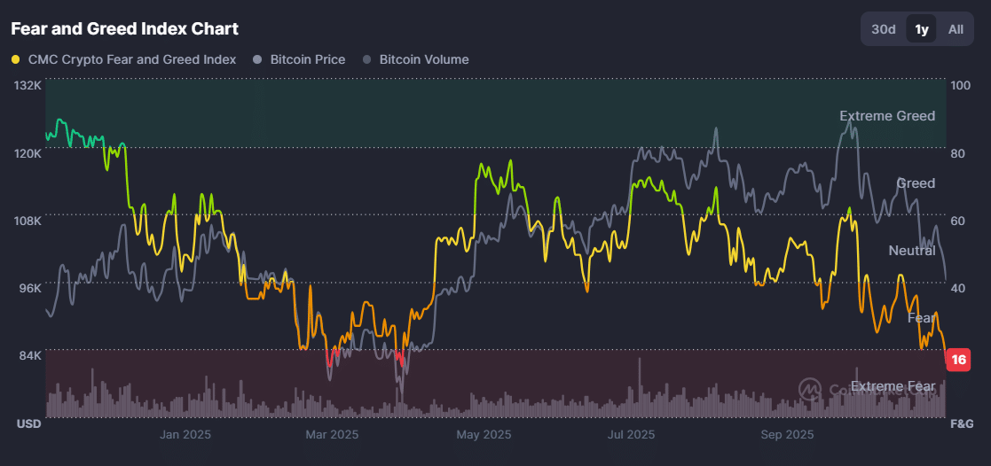 Bitcoin's 2025 Rally May Face Deeper Q4 Correction Amid Extreme Fear 2 BTC